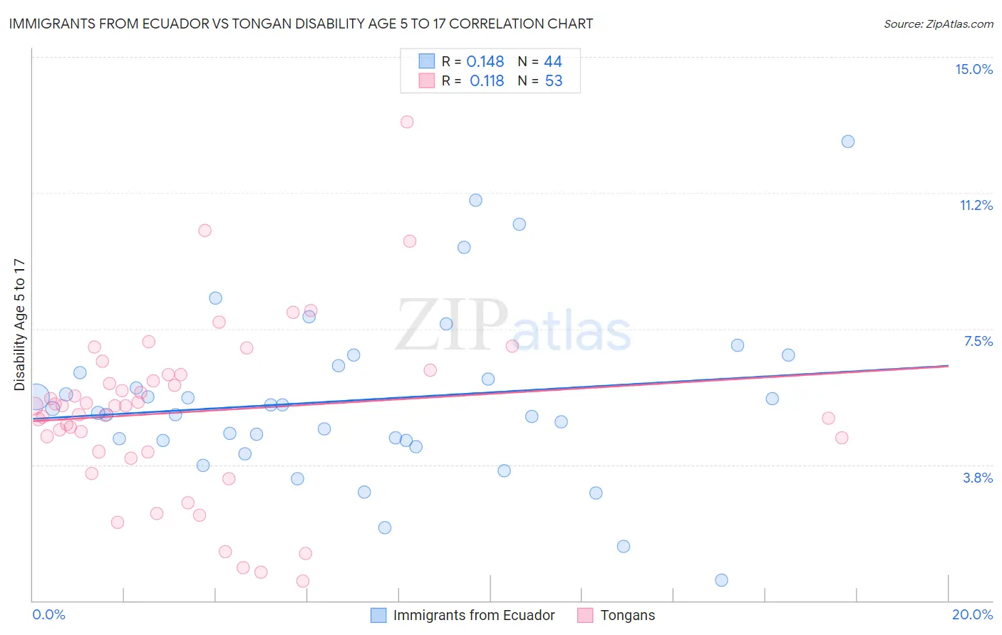 Immigrants from Ecuador vs Tongan Disability Age 5 to 17