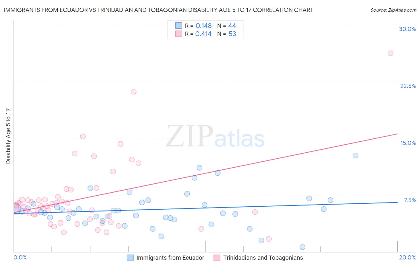 Immigrants from Ecuador vs Trinidadian and Tobagonian Disability Age 5 to 17