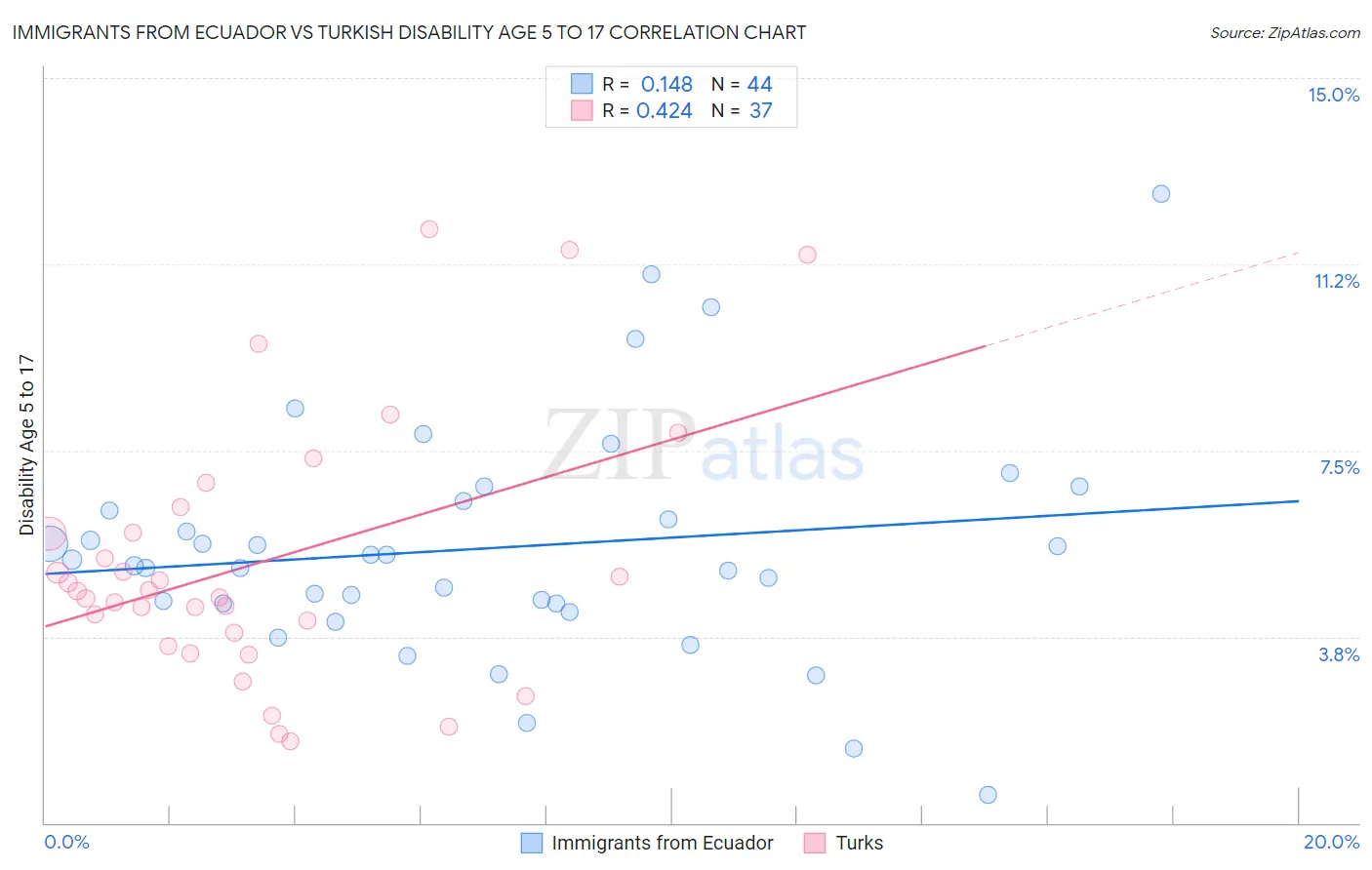 Immigrants from Ecuador vs Turkish Disability Age 5 to 17