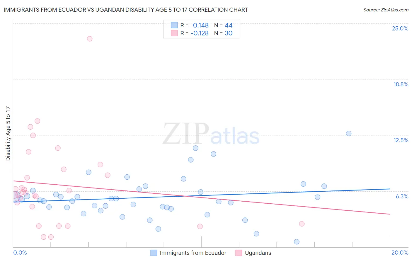 Immigrants from Ecuador vs Ugandan Disability Age 5 to 17