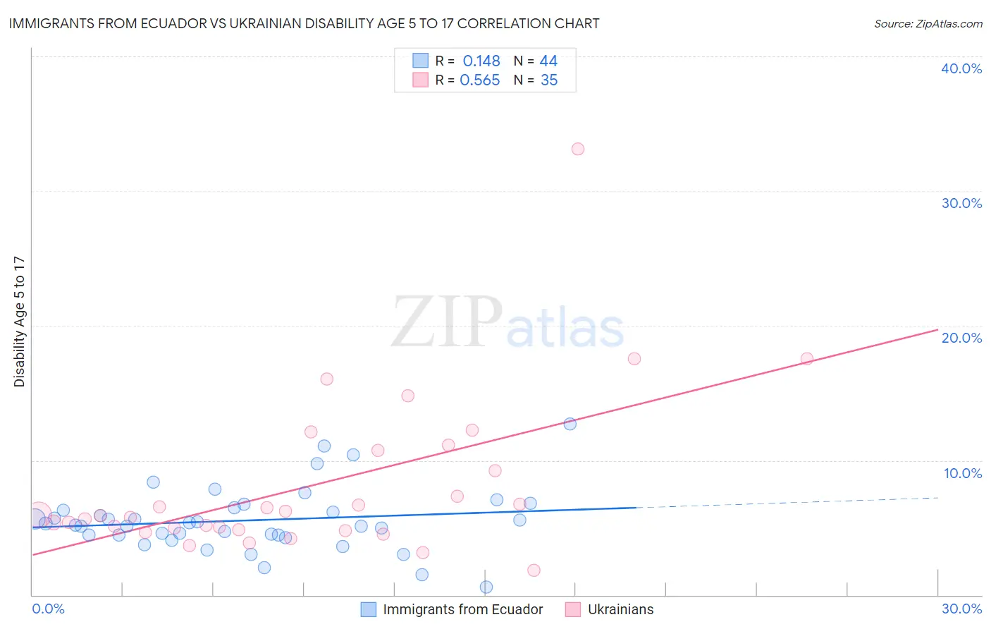 Immigrants from Ecuador vs Ukrainian Disability Age 5 to 17