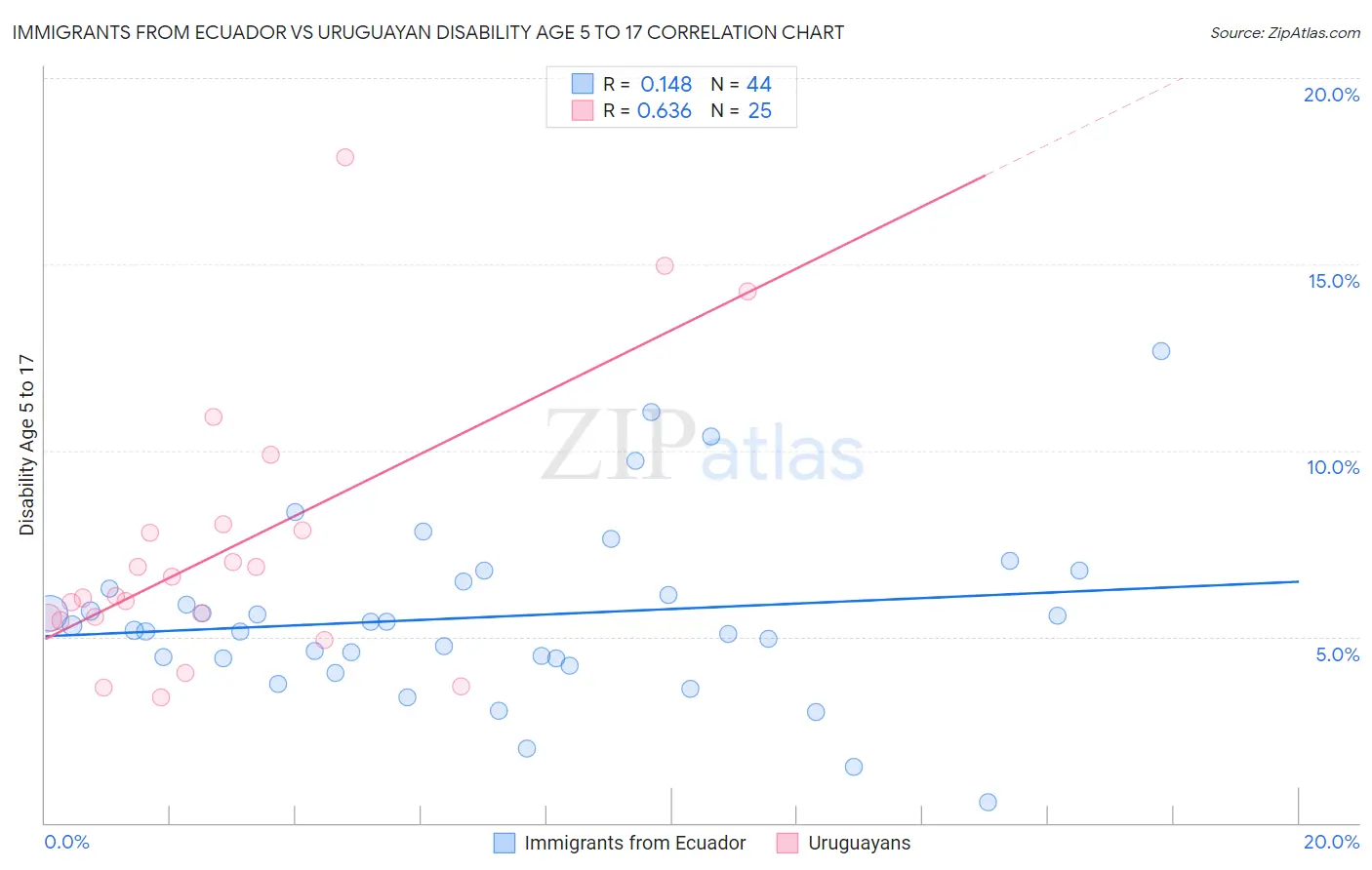 Immigrants from Ecuador vs Uruguayan Disability Age 5 to 17