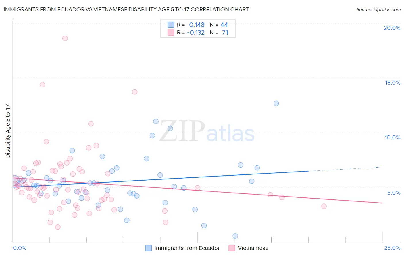 Immigrants from Ecuador vs Vietnamese Disability Age 5 to 17