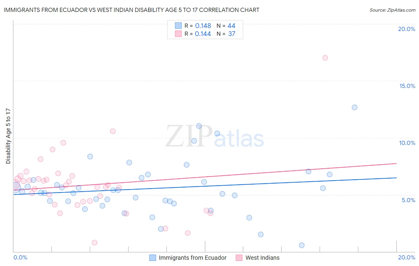 Immigrants from Ecuador vs West Indian Disability Age 5 to 17