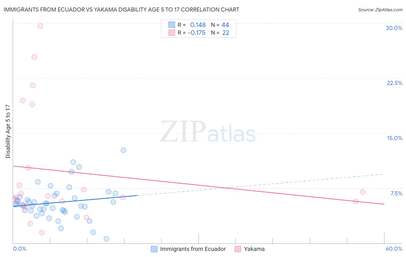 Immigrants from Ecuador vs Yakama Disability Age 5 to 17