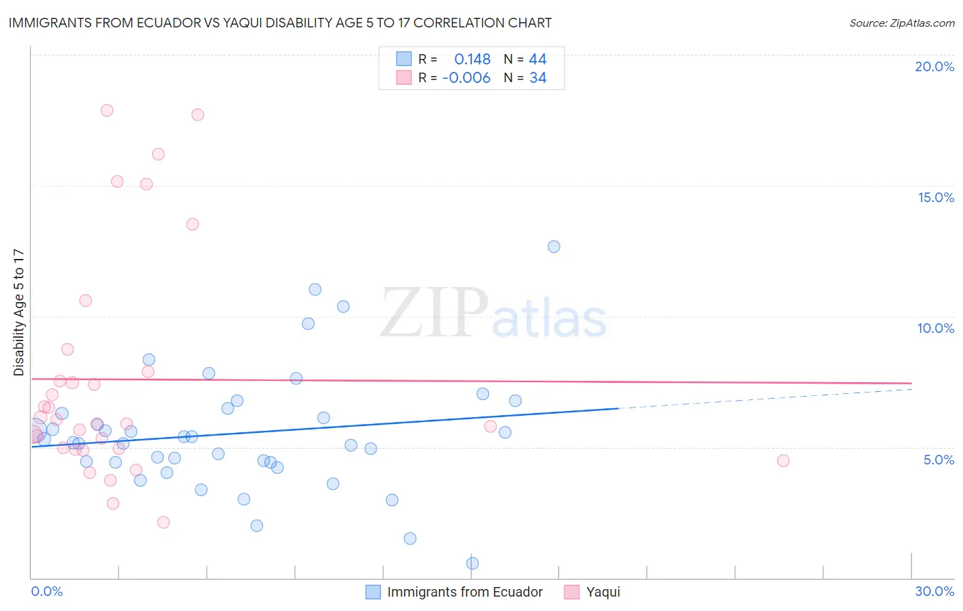 Immigrants from Ecuador vs Yaqui Disability Age 5 to 17