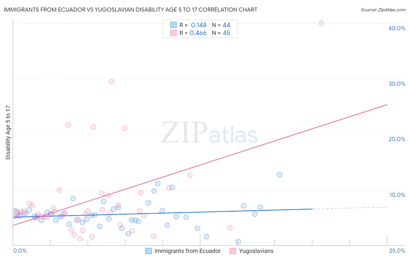 Immigrants from Ecuador vs Yugoslavian Disability Age 5 to 17