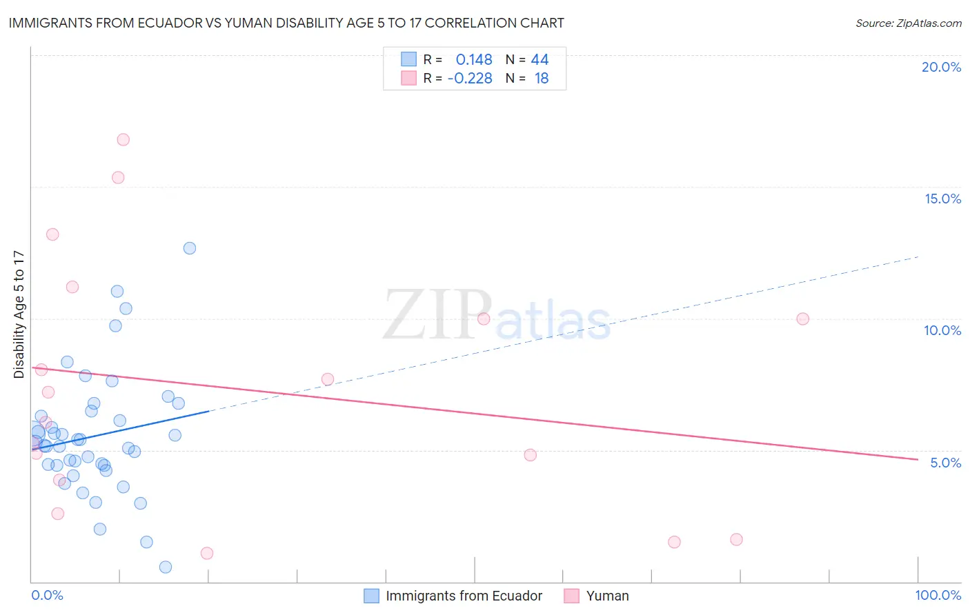 Immigrants from Ecuador vs Yuman Disability Age 5 to 17