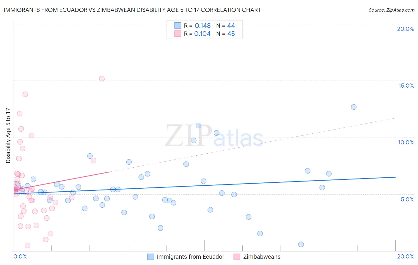 Immigrants from Ecuador vs Zimbabwean Disability Age 5 to 17