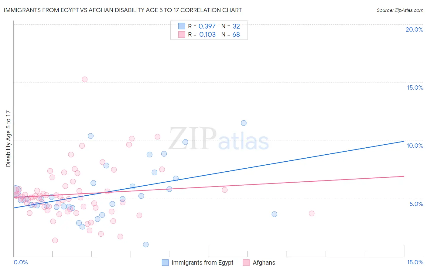 Immigrants from Egypt vs Afghan Disability Age 5 to 17
