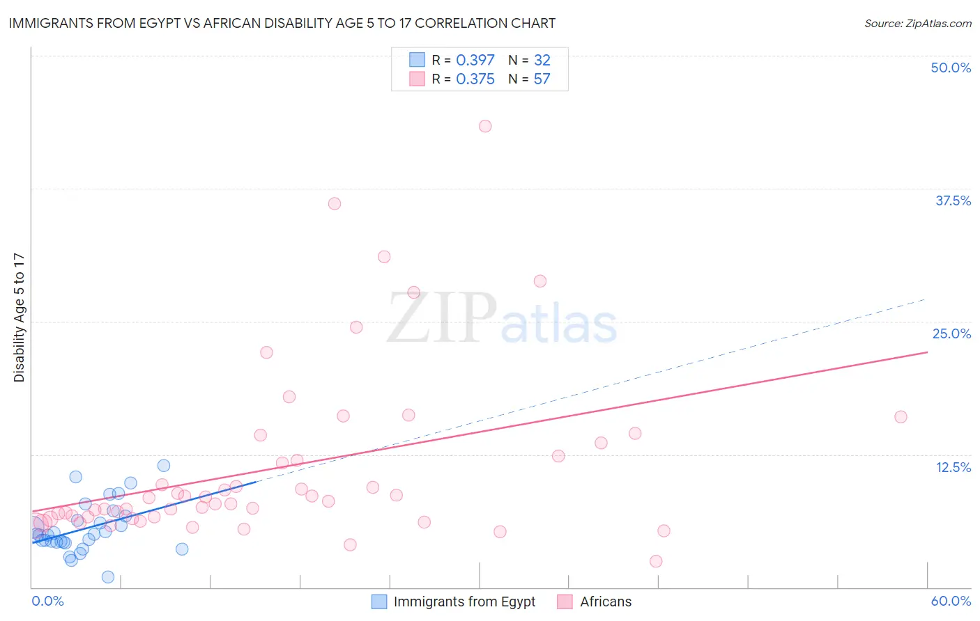 Immigrants from Egypt vs African Disability Age 5 to 17