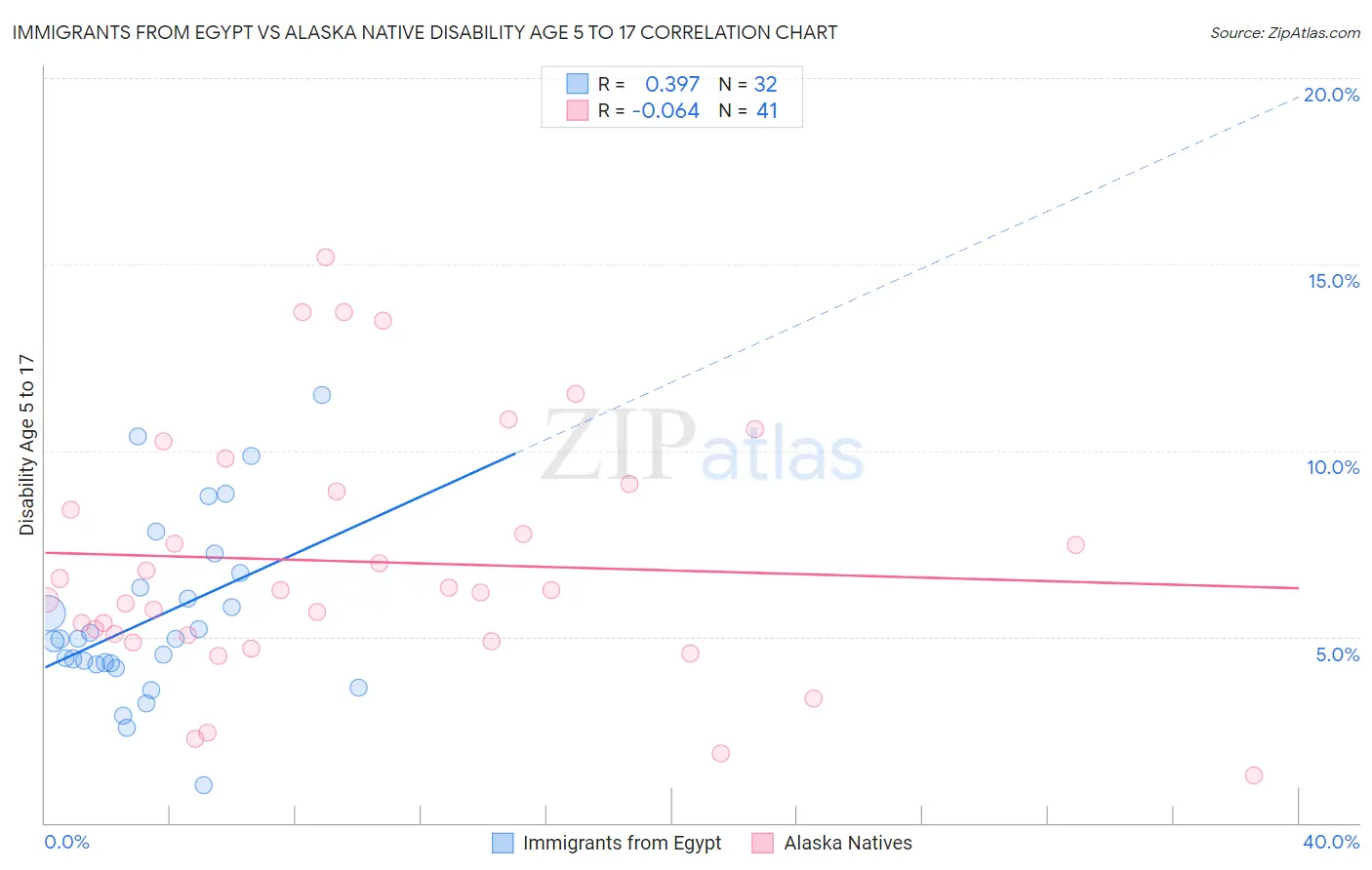 Immigrants from Egypt vs Alaska Native Disability Age 5 to 17