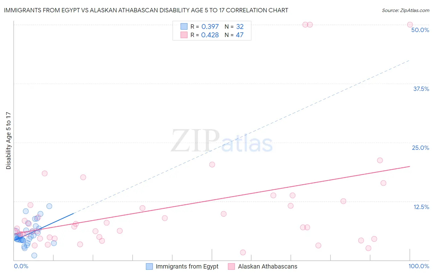 Immigrants from Egypt vs Alaskan Athabascan Disability Age 5 to 17