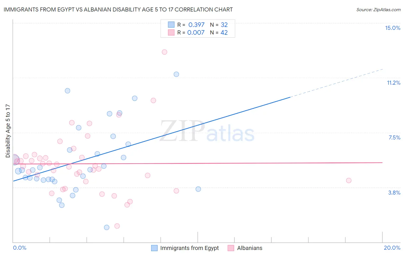 Immigrants from Egypt vs Albanian Disability Age 5 to 17