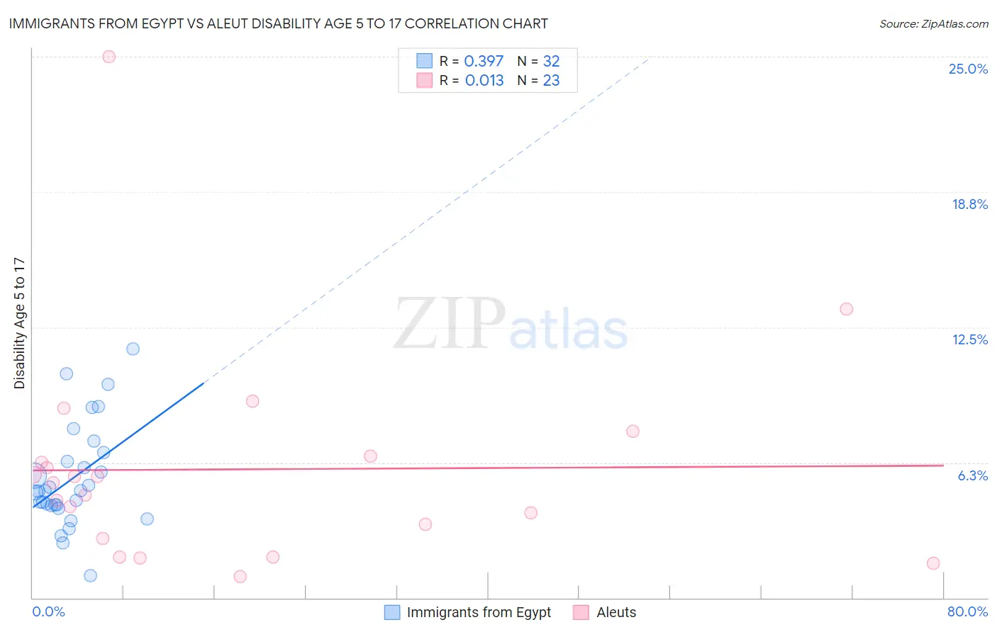 Immigrants from Egypt vs Aleut Disability Age 5 to 17