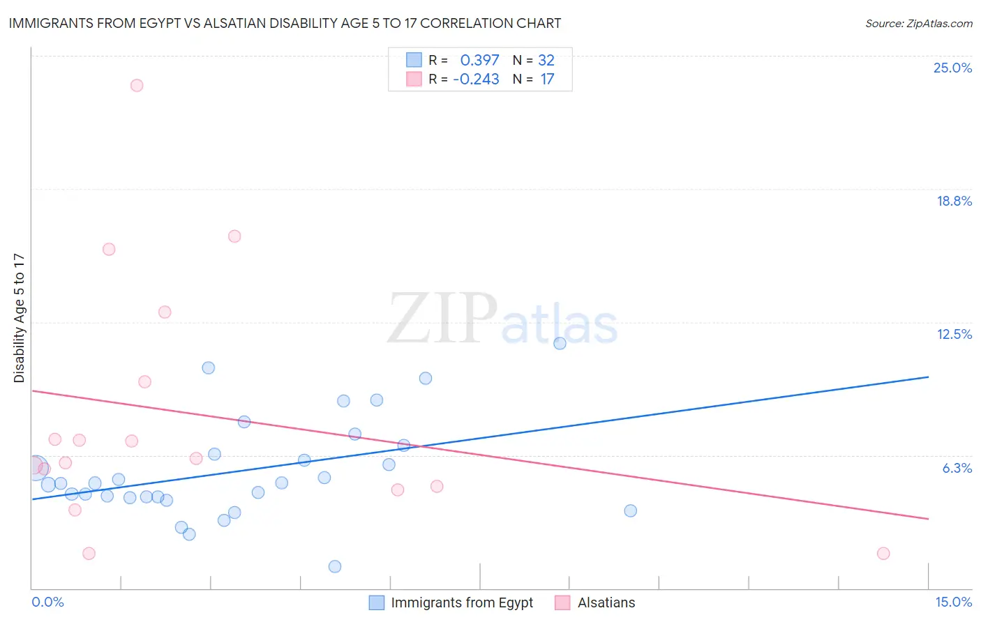 Immigrants from Egypt vs Alsatian Disability Age 5 to 17