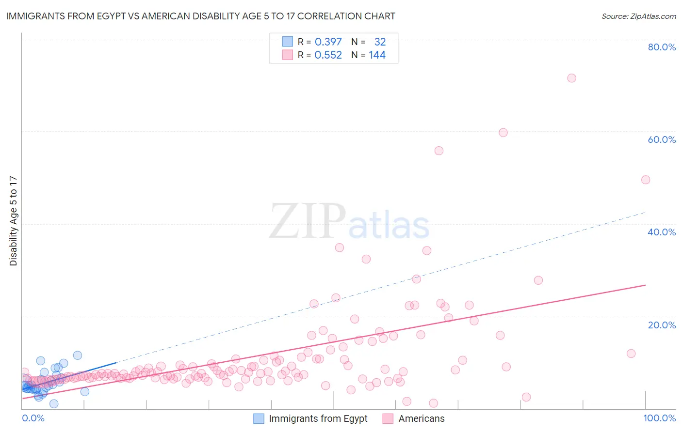 Immigrants from Egypt vs American Disability Age 5 to 17