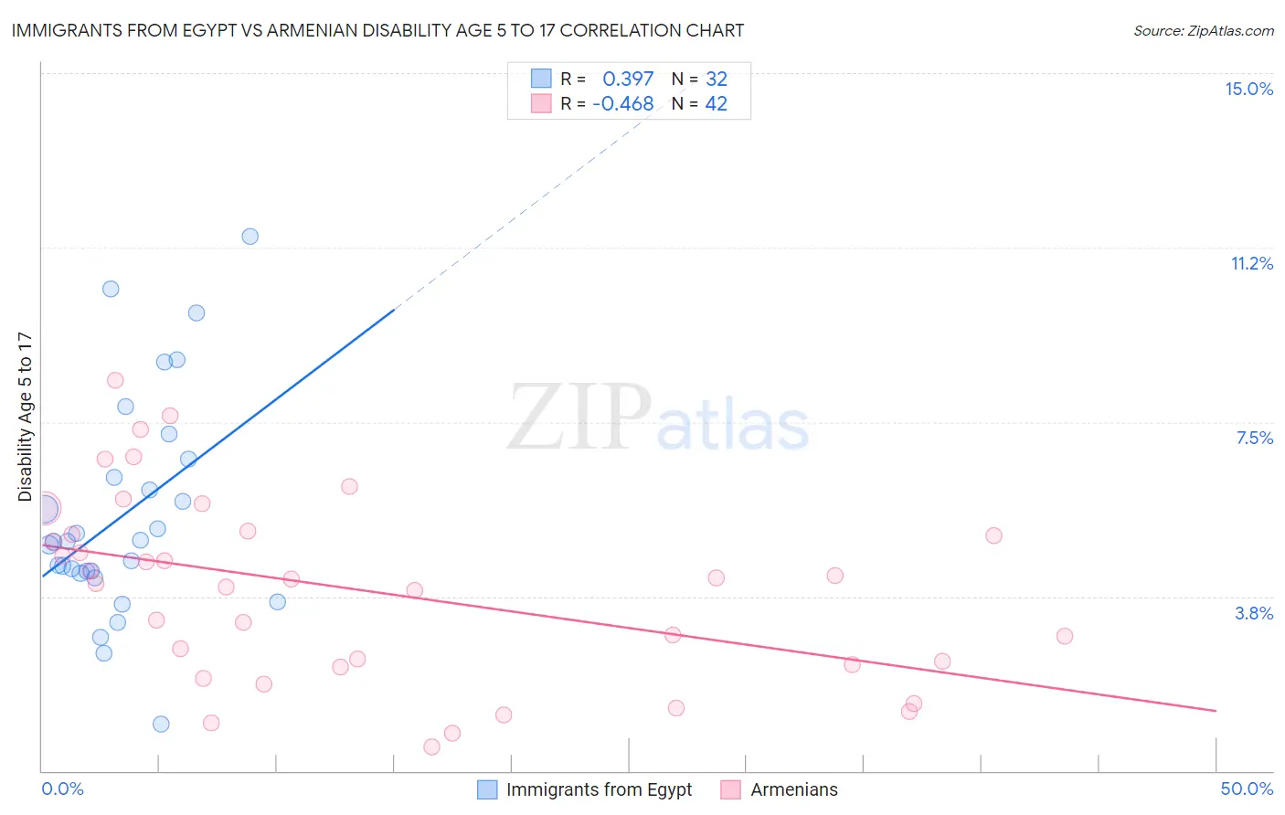 Immigrants from Egypt vs Armenian Disability Age 5 to 17