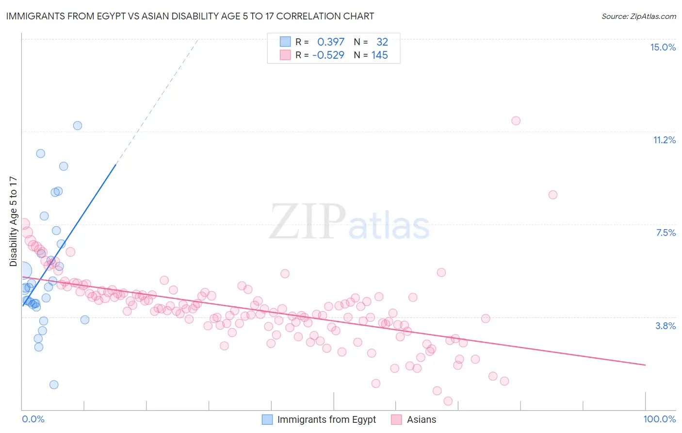 Immigrants from Egypt vs Asian Disability Age 5 to 17