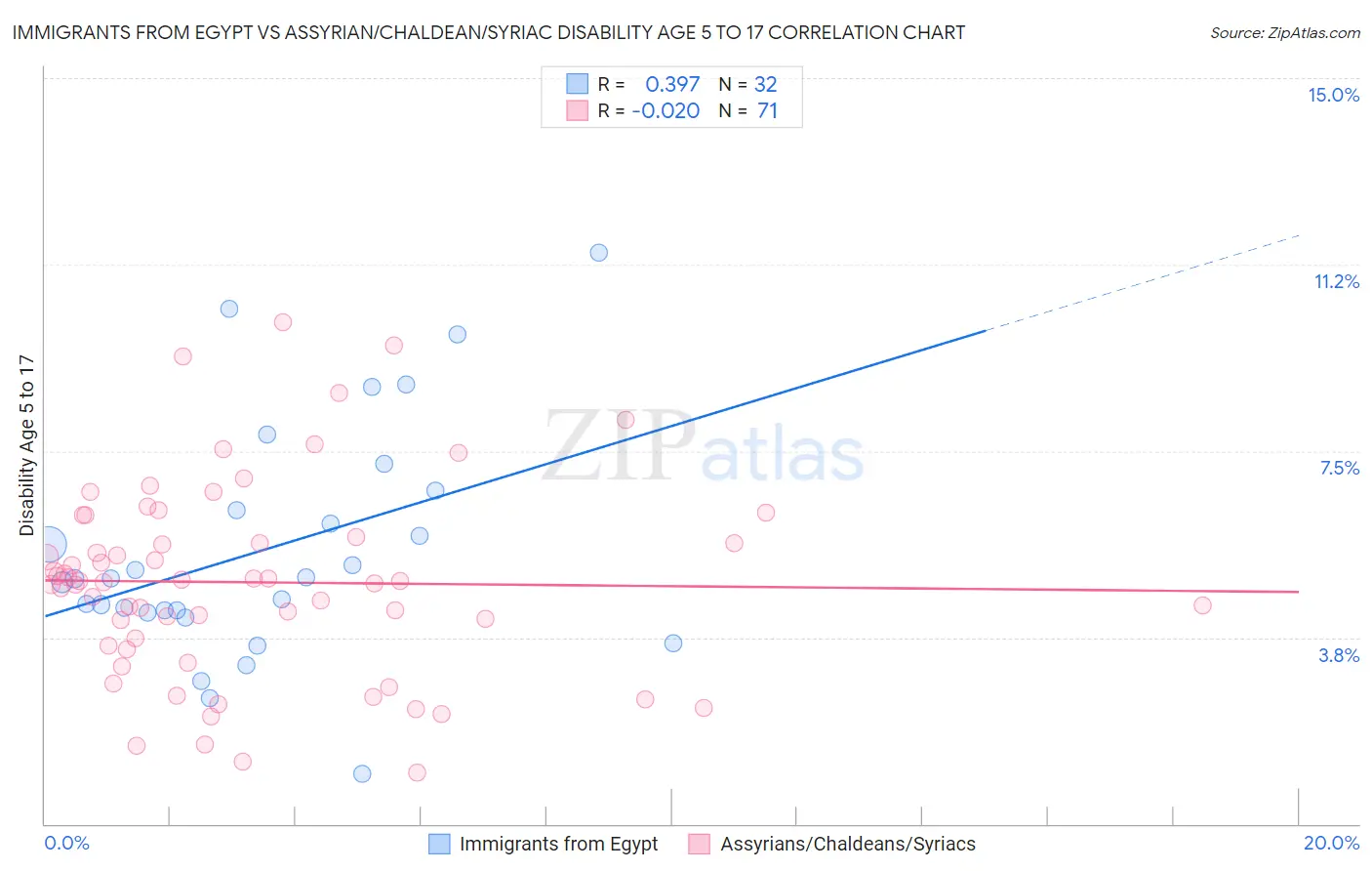 Immigrants from Egypt vs Assyrian/Chaldean/Syriac Disability Age 5 to 17