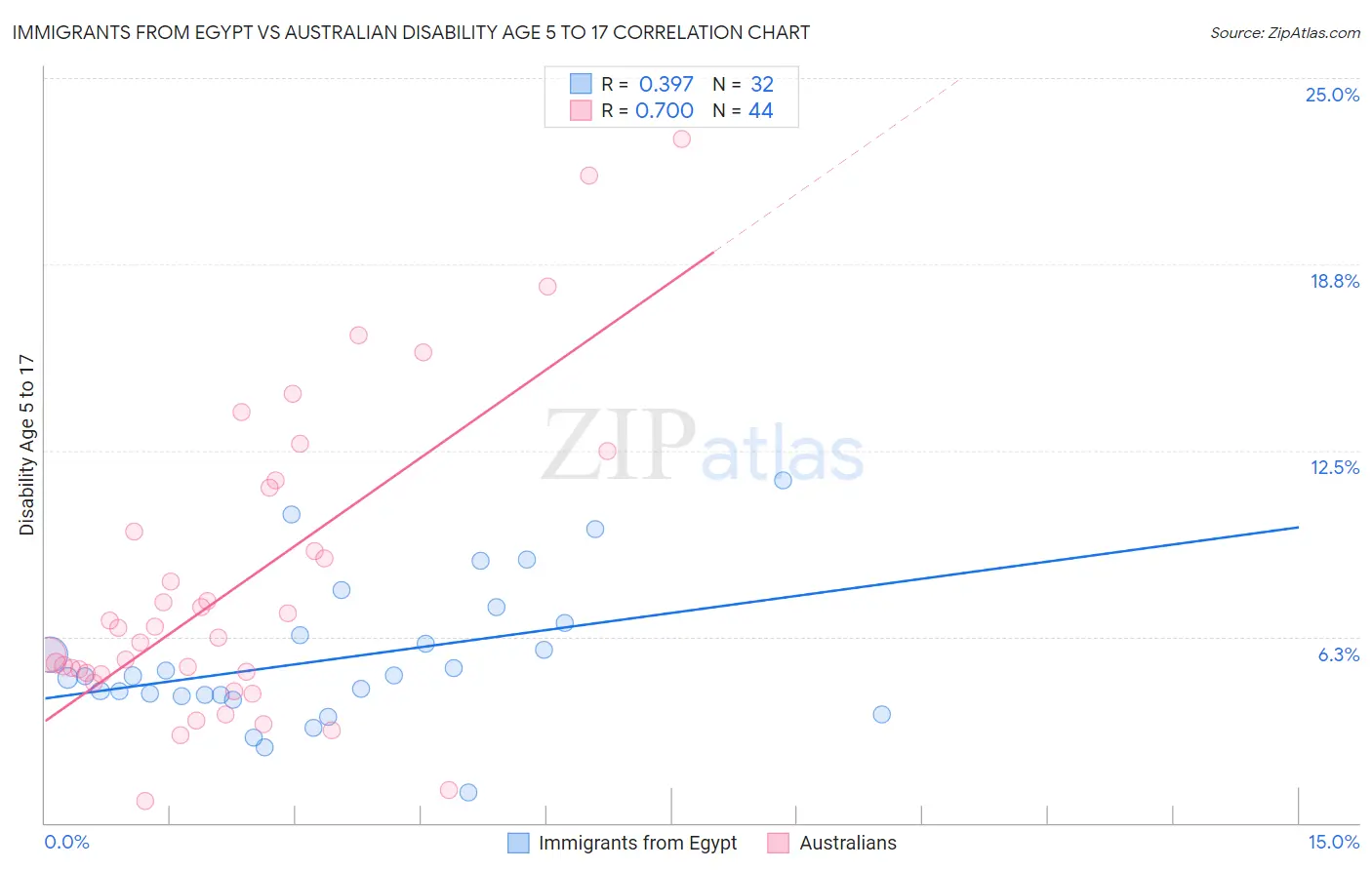 Immigrants from Egypt vs Australian Disability Age 5 to 17