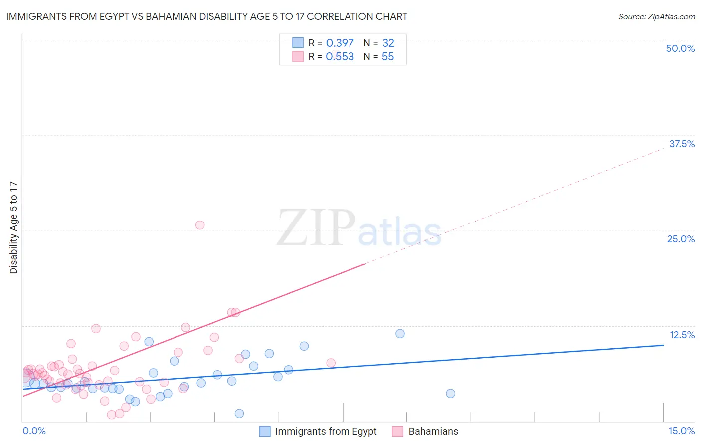 Immigrants from Egypt vs Bahamian Disability Age 5 to 17
