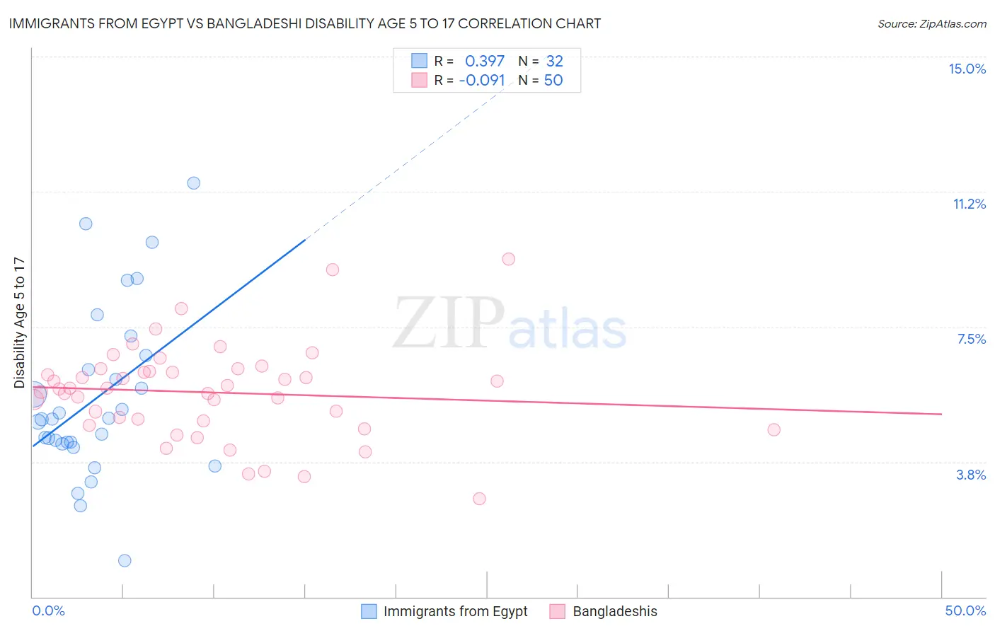 Immigrants from Egypt vs Bangladeshi Disability Age 5 to 17