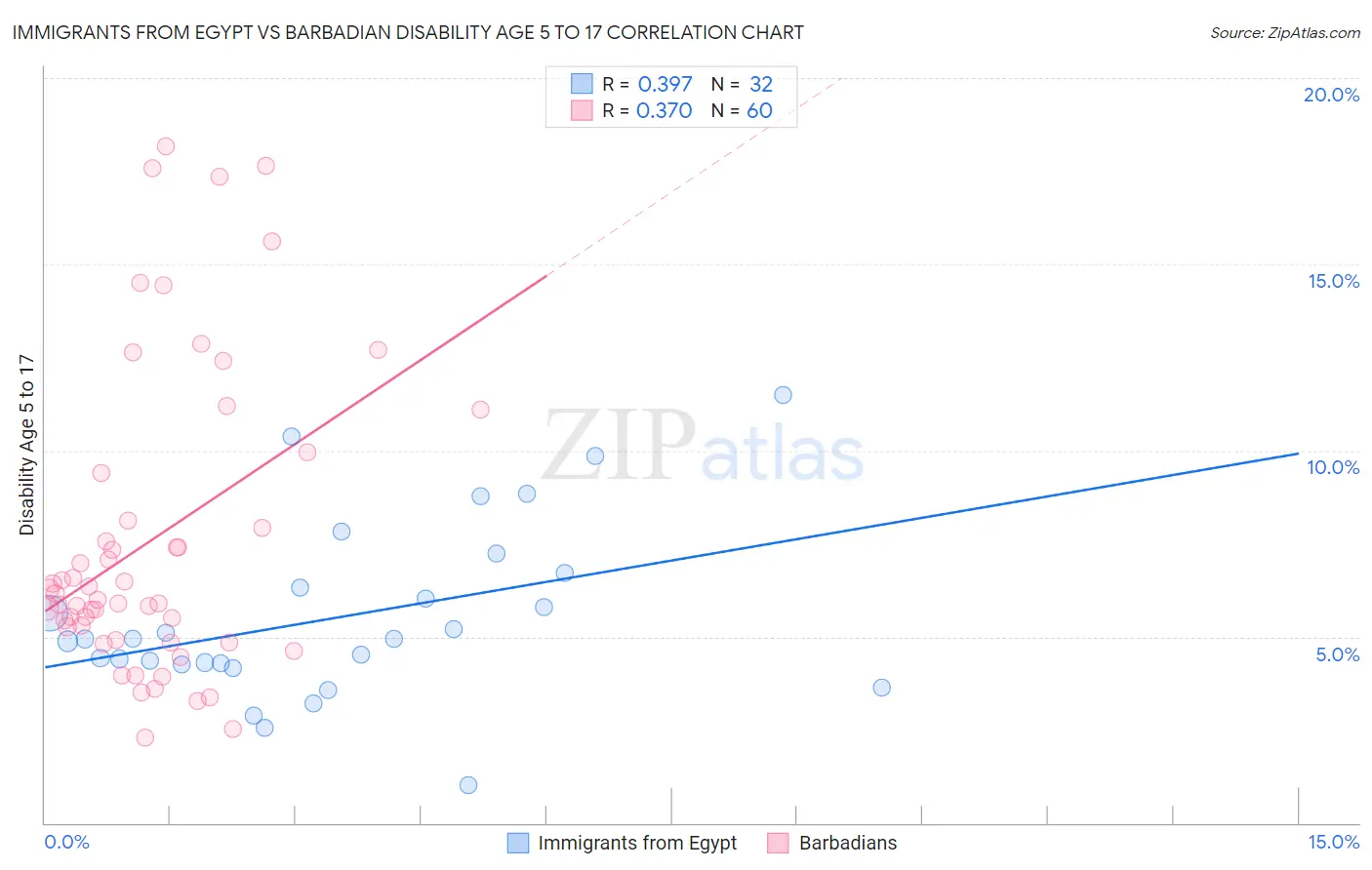 Immigrants from Egypt vs Barbadian Disability Age 5 to 17