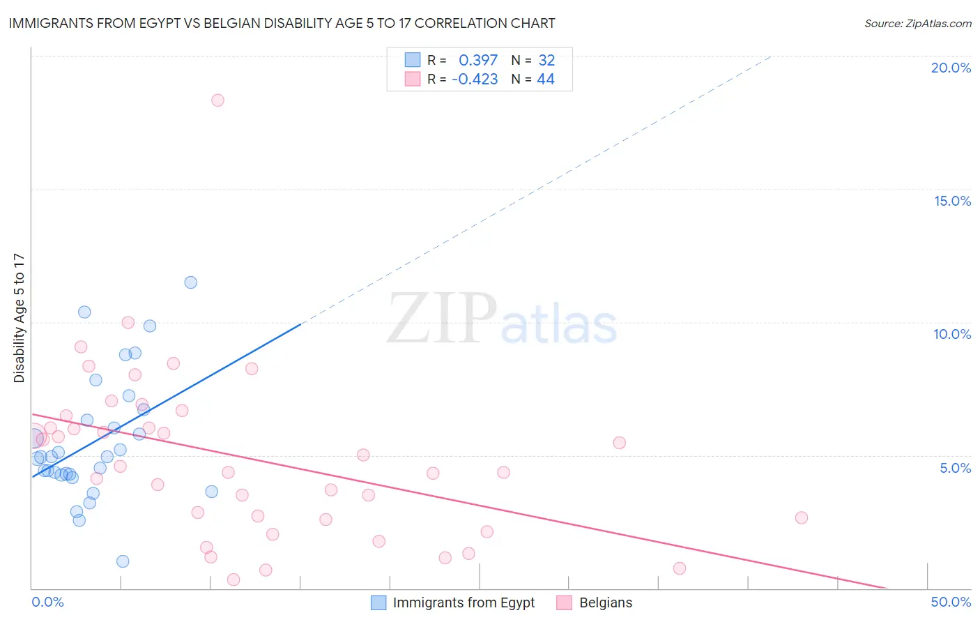 Immigrants from Egypt vs Belgian Disability Age 5 to 17