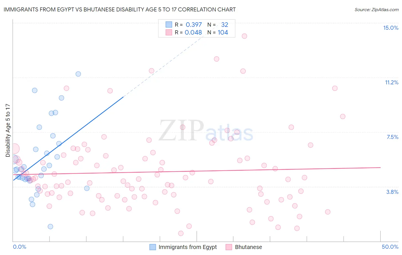 Immigrants from Egypt vs Bhutanese Disability Age 5 to 17