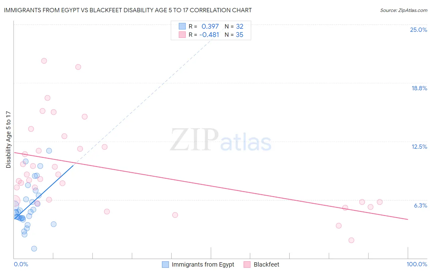 Immigrants from Egypt vs Blackfeet Disability Age 5 to 17