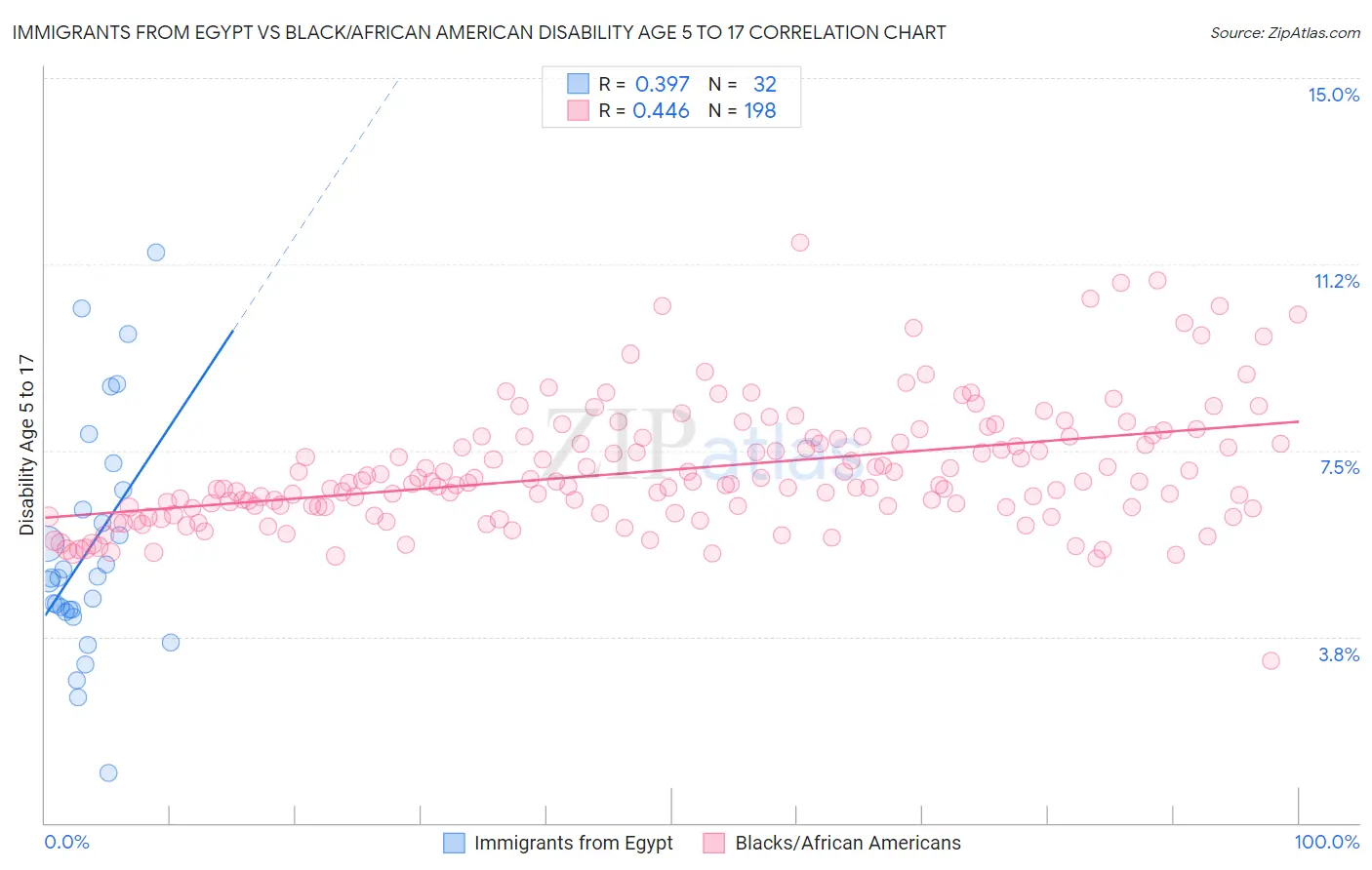 Immigrants from Egypt vs Black/African American Disability Age 5 to 17