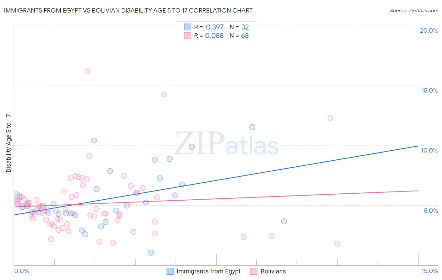 Immigrants from Egypt vs Bolivian Disability Age 5 to 17