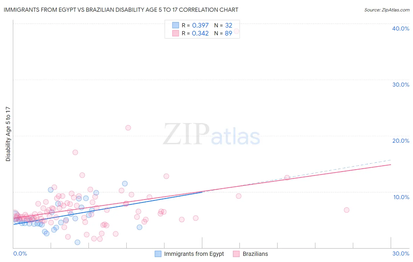 Immigrants from Egypt vs Brazilian Disability Age 5 to 17