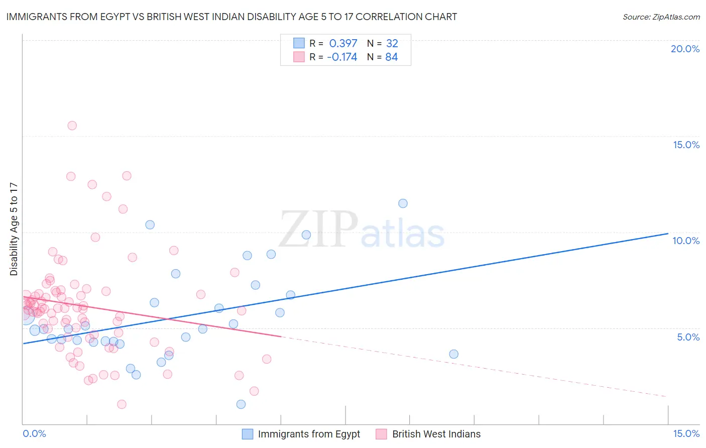Immigrants from Egypt vs British West Indian Disability Age 5 to 17