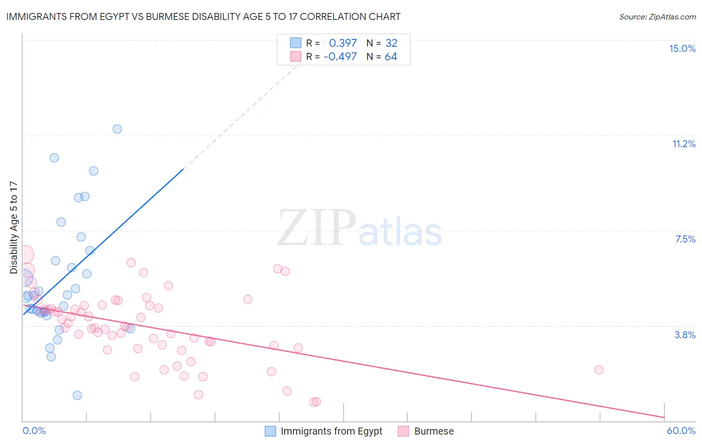 Immigrants from Egypt vs Burmese Disability Age 5 to 17