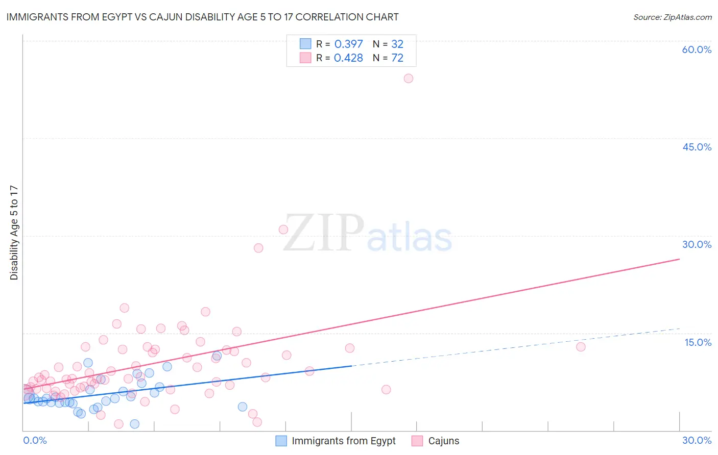 Immigrants from Egypt vs Cajun Disability Age 5 to 17