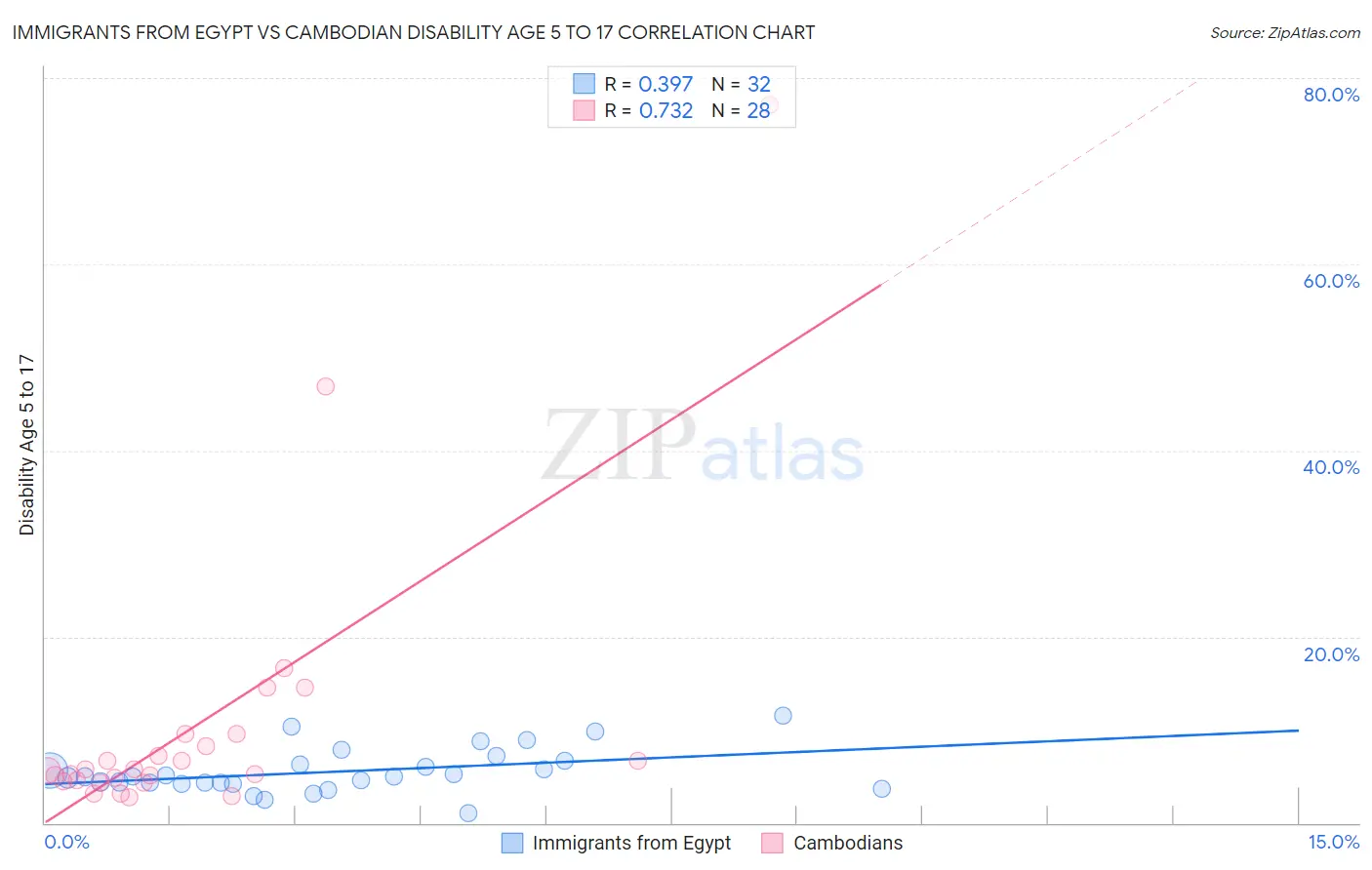 Immigrants from Egypt vs Cambodian Disability Age 5 to 17
