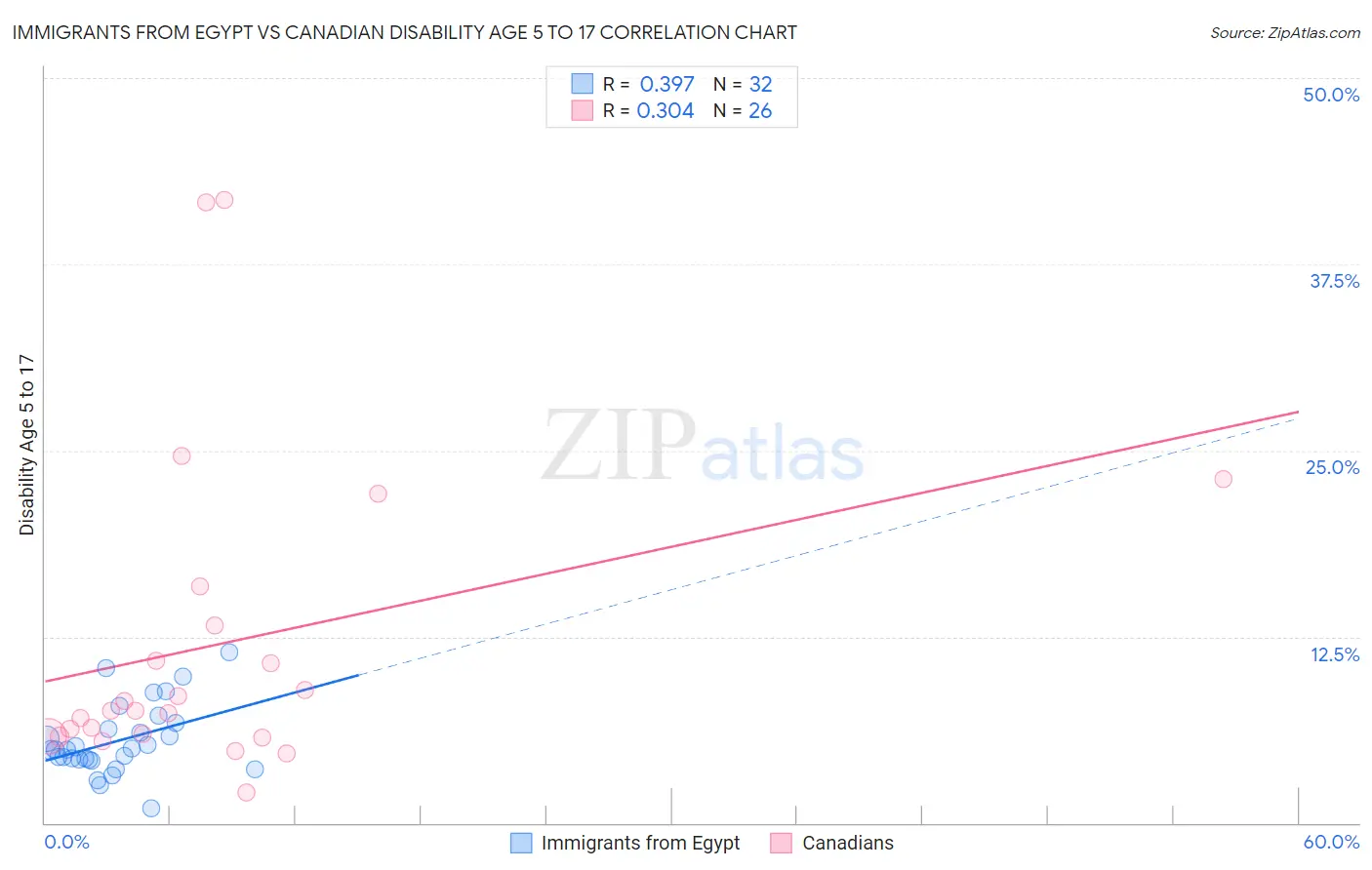 Immigrants from Egypt vs Canadian Disability Age 5 to 17