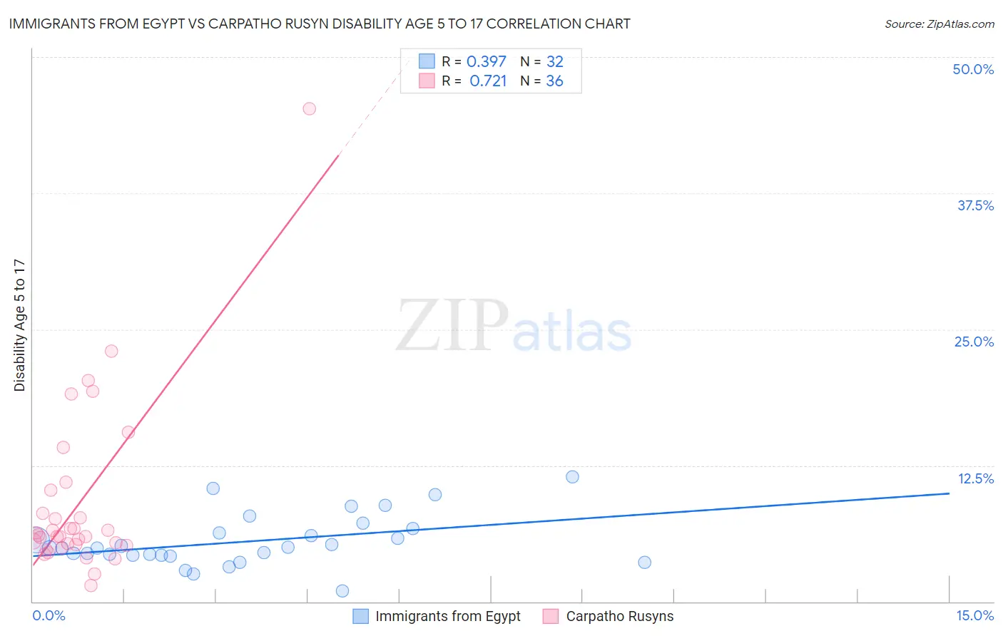 Immigrants from Egypt vs Carpatho Rusyn Disability Age 5 to 17