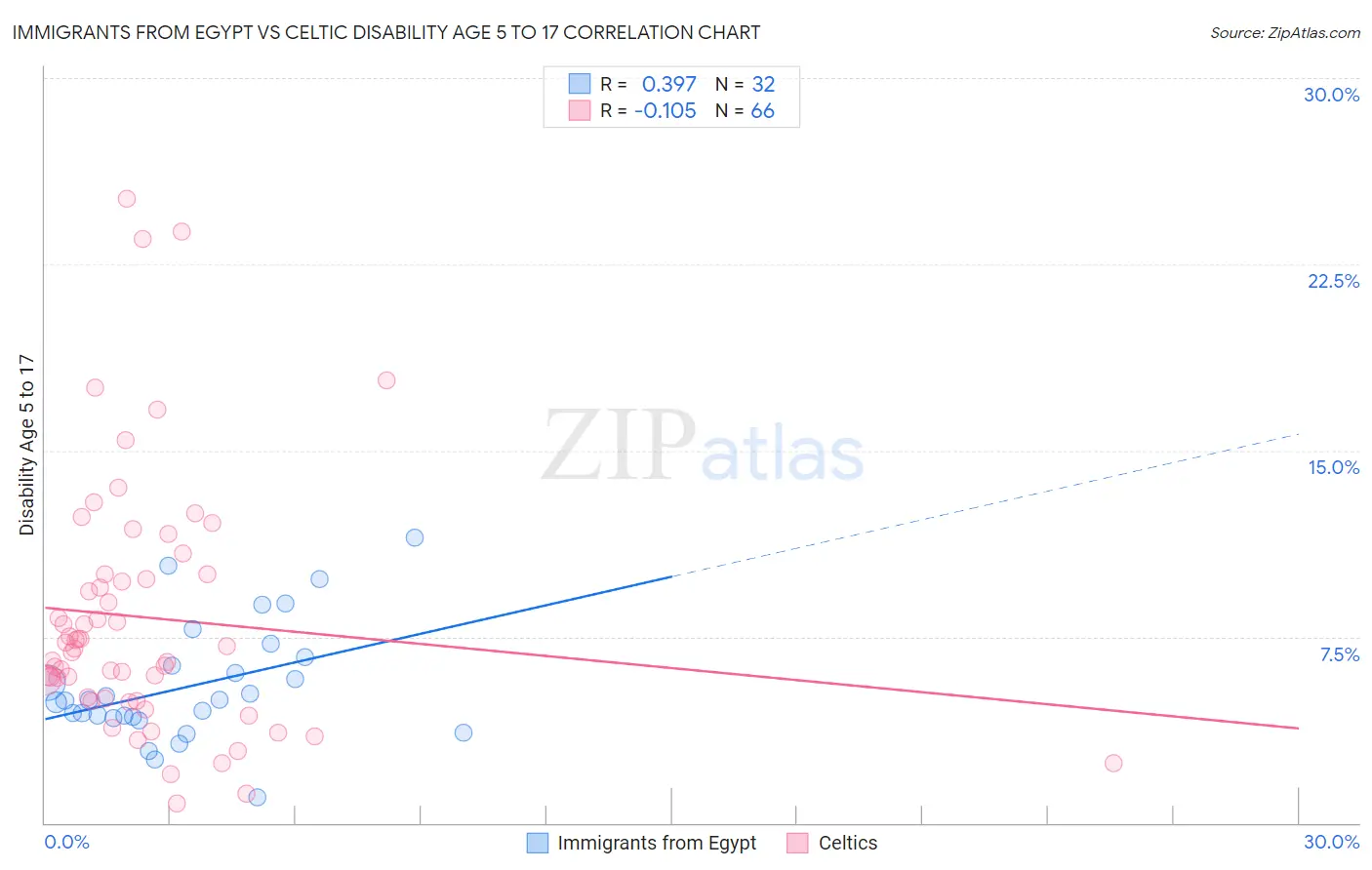 Immigrants from Egypt vs Celtic Disability Age 5 to 17