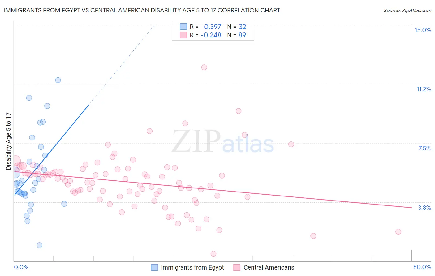 Immigrants from Egypt vs Central American Disability Age 5 to 17