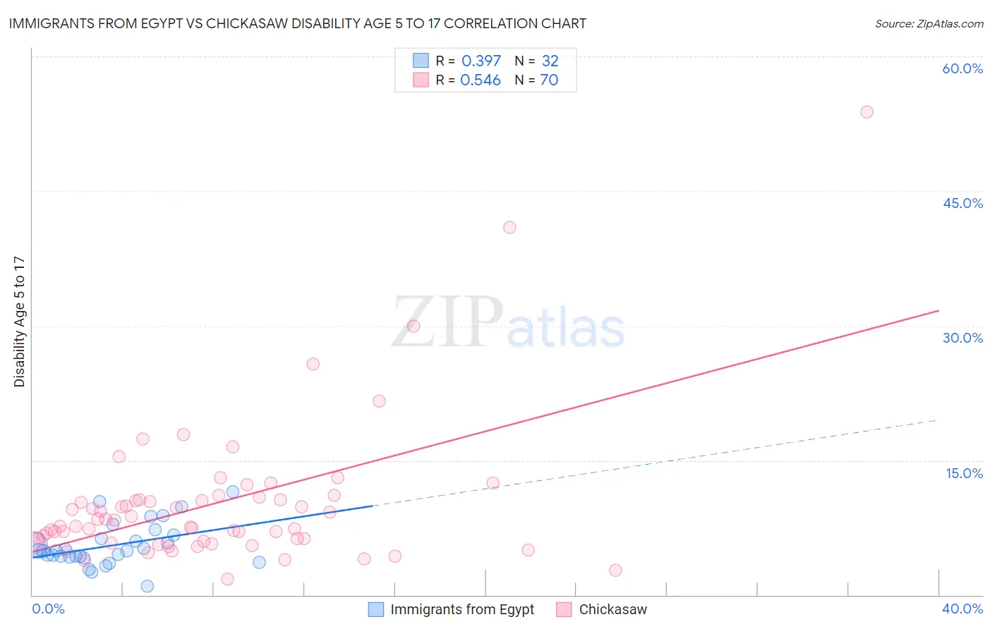 Immigrants from Egypt vs Chickasaw Disability Age 5 to 17