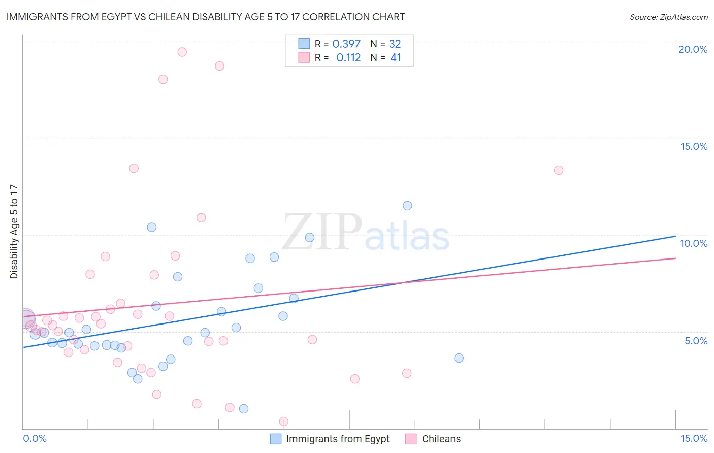 Immigrants from Egypt vs Chilean Disability Age 5 to 17