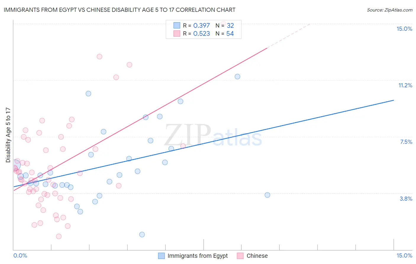Immigrants from Egypt vs Chinese Disability Age 5 to 17