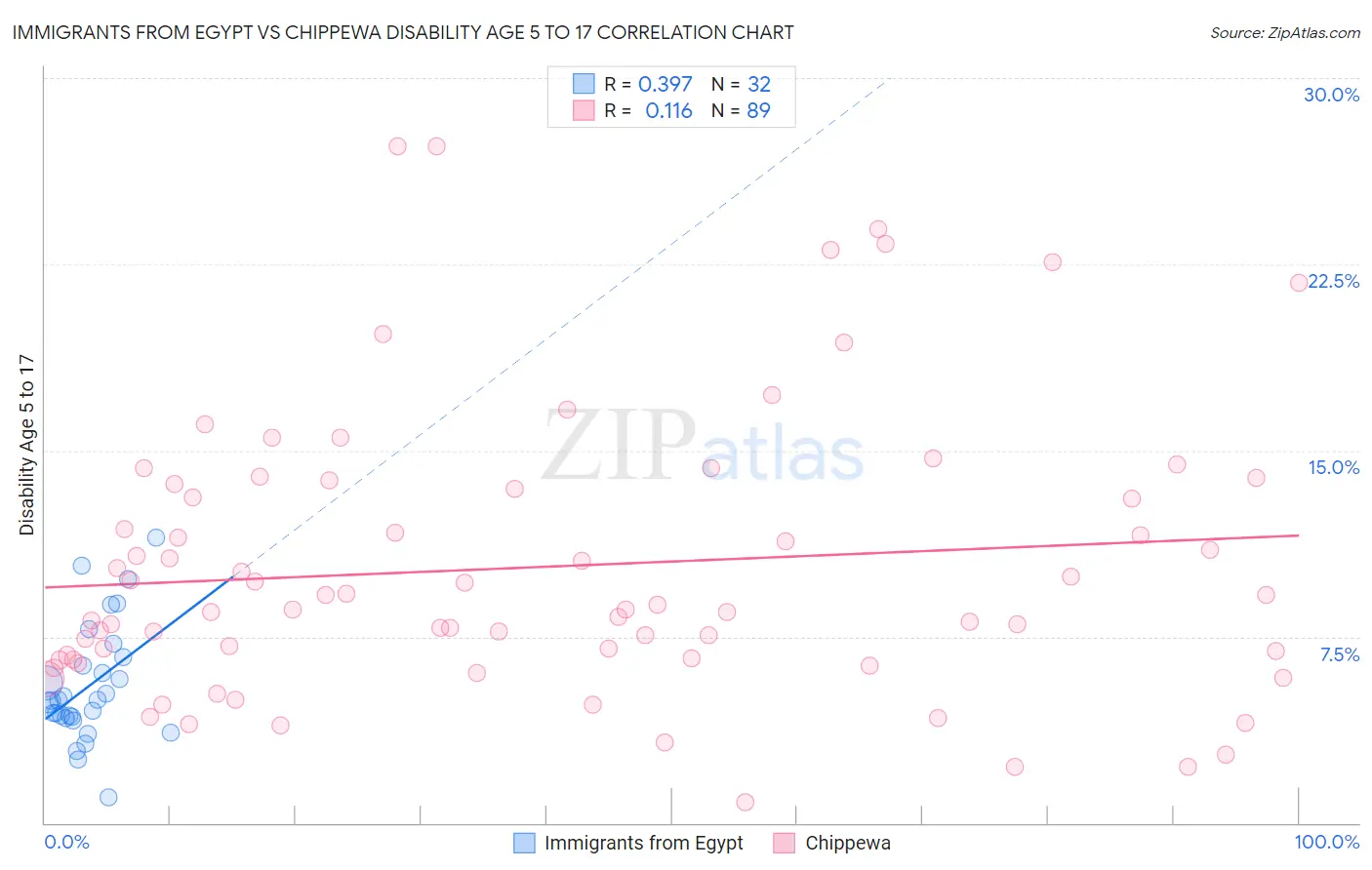 Immigrants from Egypt vs Chippewa Disability Age 5 to 17