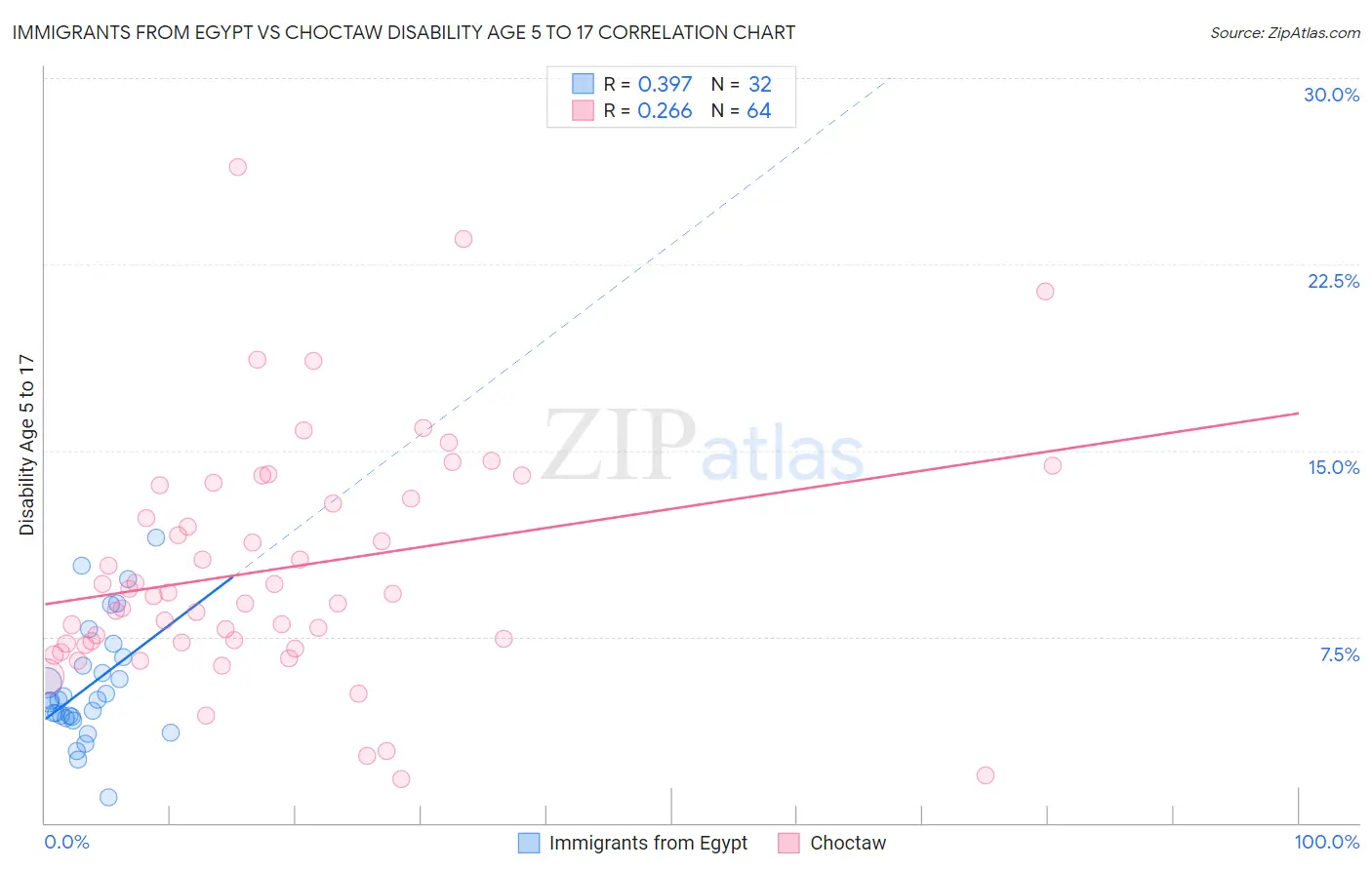 Immigrants from Egypt vs Choctaw Disability Age 5 to 17