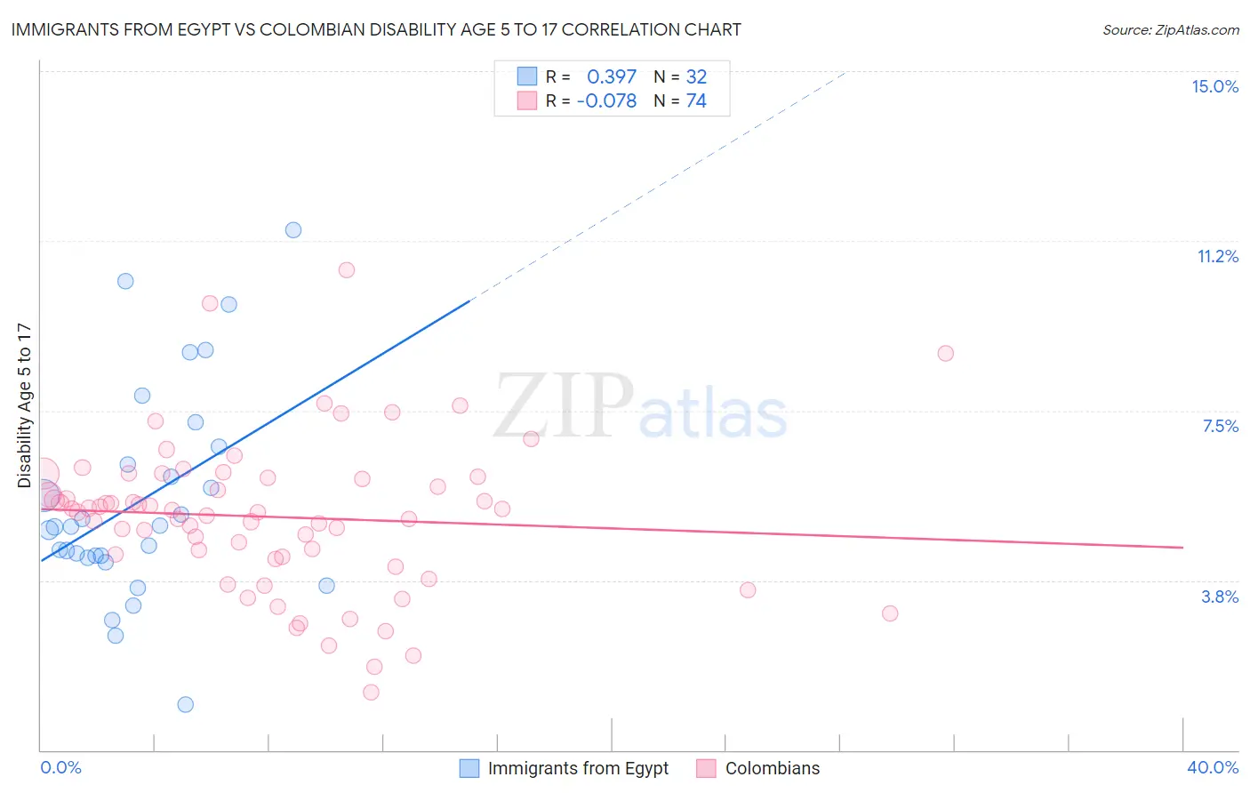 Immigrants from Egypt vs Colombian Disability Age 5 to 17