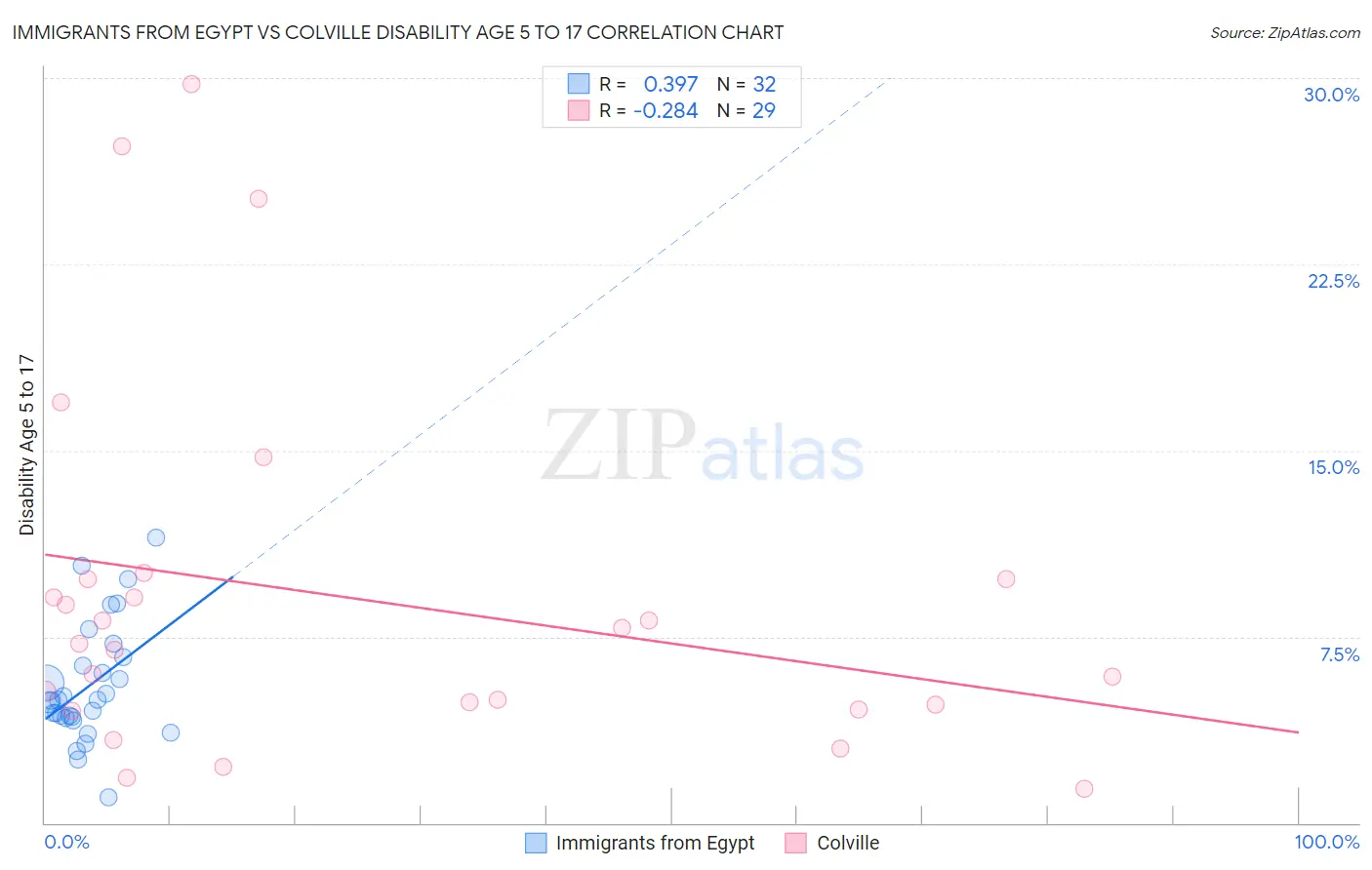 Immigrants from Egypt vs Colville Disability Age 5 to 17