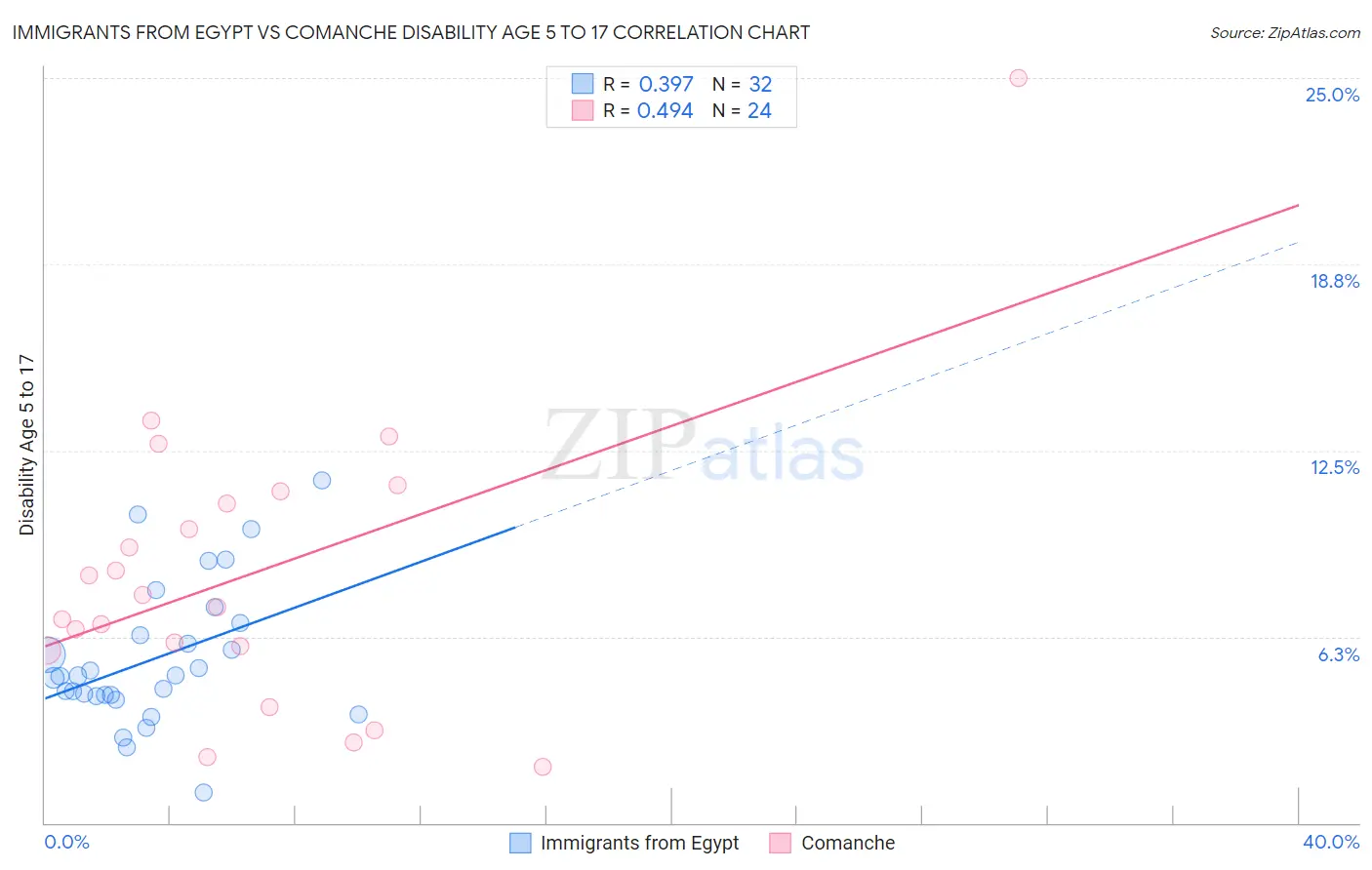 Immigrants from Egypt vs Comanche Disability Age 5 to 17